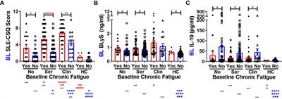 Pre-Clinical Autoimmunity in Lupus Relatives: Self-Reported Questionnaires and Immune Dysregulation Distinguish Relatives Who Develop Incomplete or Classified Lupus From Clinically Unaffected Relatives and Unaffected, Unrelated Individuals